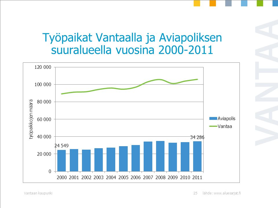 Työpaikat Vantaalla ja Aviapoliksen suuralueella vuosina lähde:   kaupunki25