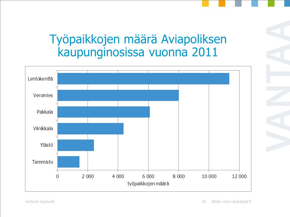 Työpaikkojen määrä Aviapoliksen kaupunginosissa vuonna 2011 lähde:   kaupunki26