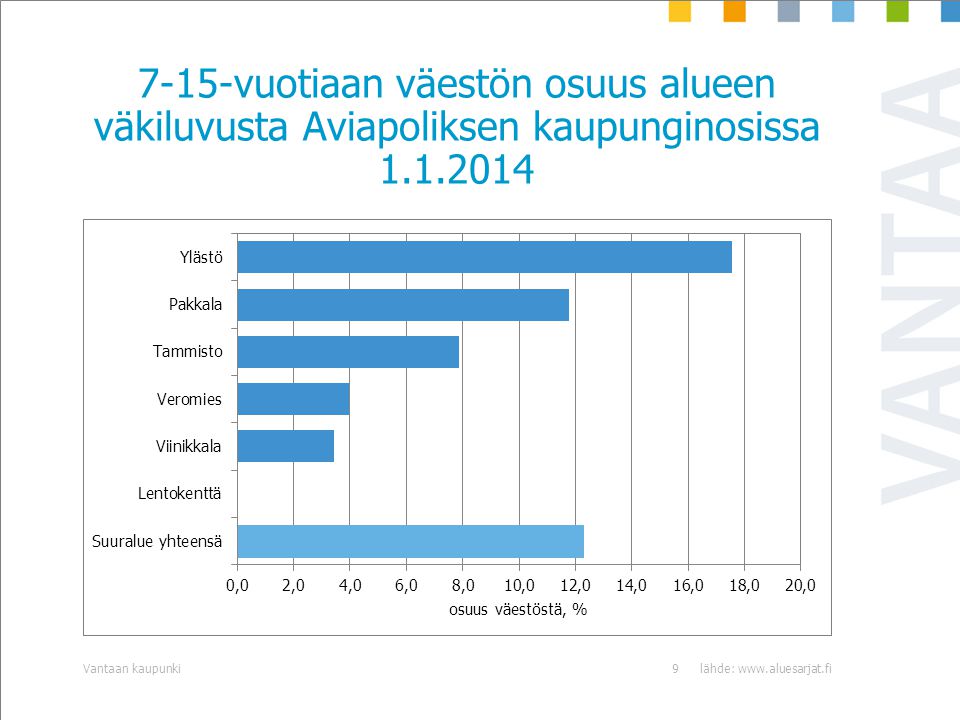 7-15-vuotiaan väestön osuus alueen väkiluvusta Aviapoliksen kaupunginosissa lähde:   kaupunki9