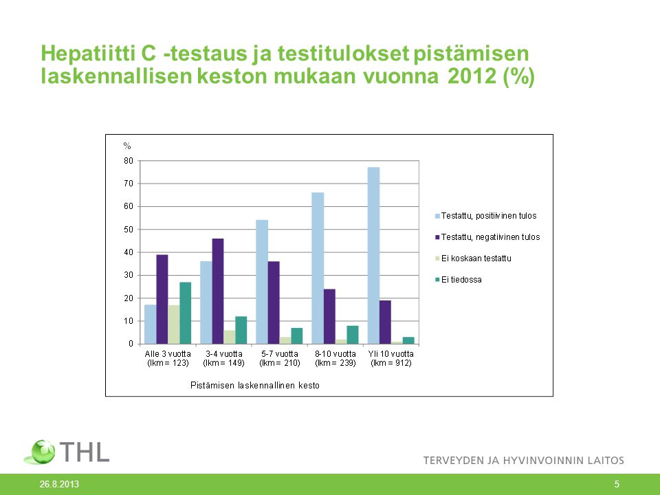 Hepatiitti C -testaus ja testitulokset pistämisen laskennallisen keston mukaan vuonna 2012 (%)