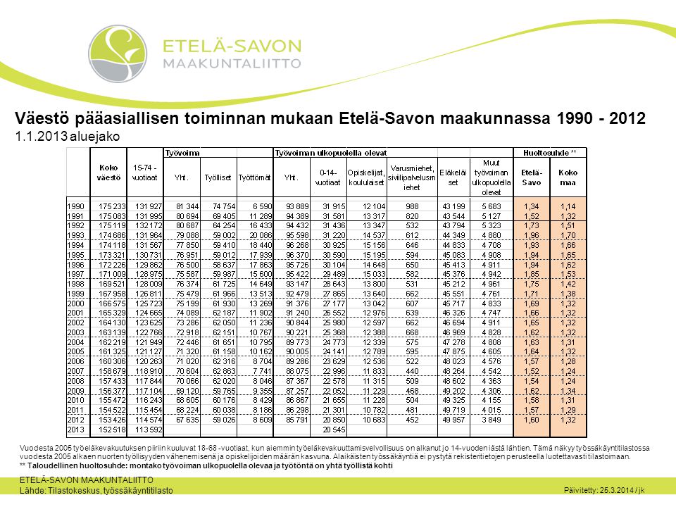 Väestö pääasiallisen toiminnan mukaan Etelä-Savon maakunnassa aluejako ETELÄ-SAVON MAAKUNTALIITTO Lähde: Tilastokeskus, työssäkäyntitilasto Vuodesta 2005 työeläkevakuutuksen piiriin kuuluvat vuotiaat, kun aiemmin työeläkevakuuttamisvelvollisuus on alkanut jo 14-vuoden iästä lähtien.