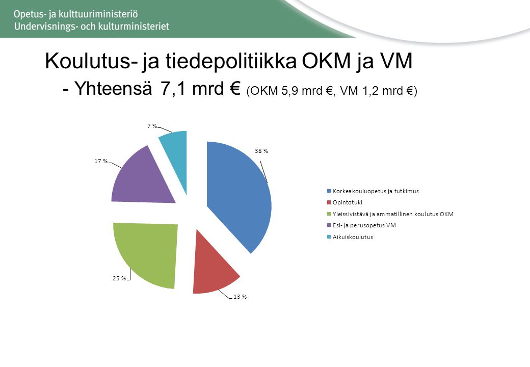 Koulutus- ja tiedepolitiikka OKM ja VM - Yhteensä 7,1 mrd € (OKM 5,9 mrd €, VM 1,2 mrd €)