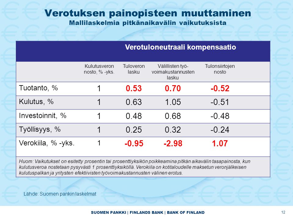 SUOMEN PANKKI | FINLANDS BANK | BANK OF FINLAND Verotuksen painopisteen muuttaminen Mallilaskelmia pitkänaikavälin vaikutuksista 12 Verotuloneutraali kompensaatio Kulutusveron nosto, % -yks.