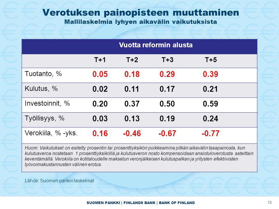 SUOMEN PANKKI | FINLANDS BANK | BANK OF FINLAND Verotuksen painopisteen muuttaminen Mallilaskelmia lyhyen aikavälin vaikutuksista 13 Vuotta reformin alusta T+1T+2T+3T+5 Tuotanto, % Kulutus, % Investoinnit, % Työllisyys, % Verokiila, % -yks.