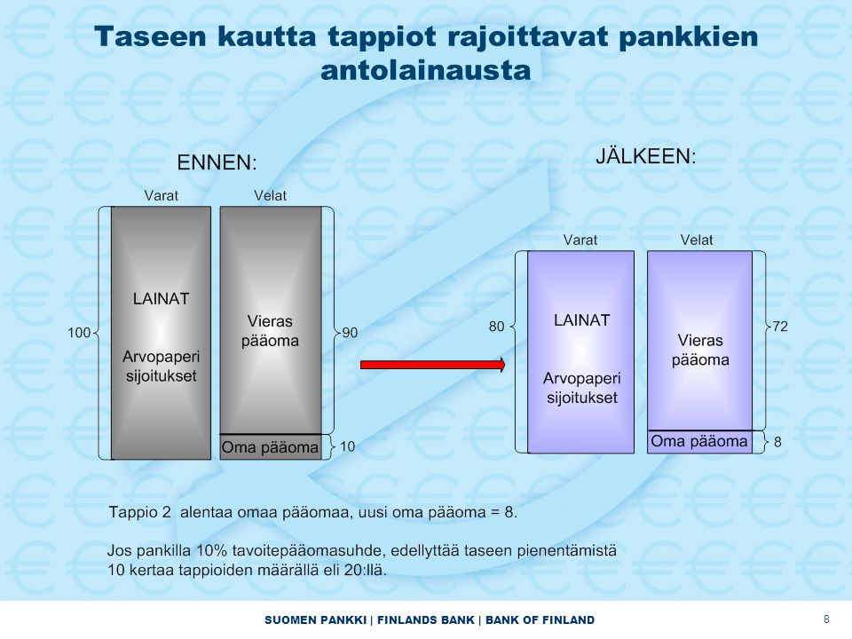 SUOMEN PANKKI | FINLANDS BANK | BANK OF FINLAND Taseen kautta tappiot rajoittavat pankkien antolainausta 8