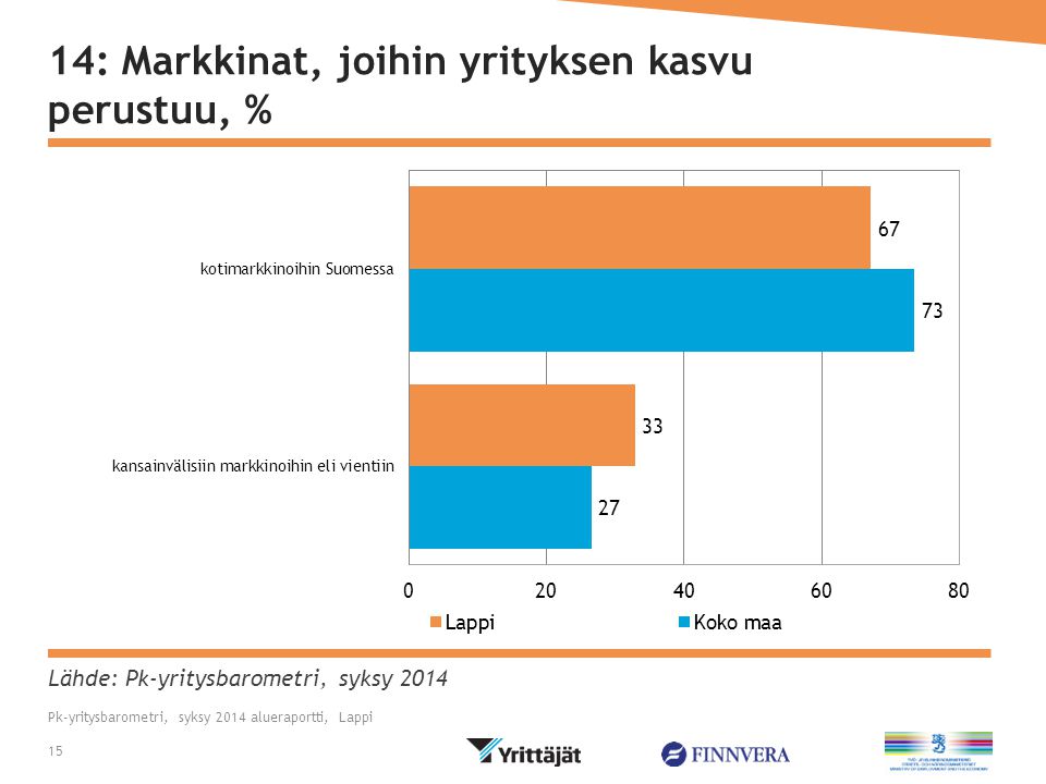 Lähde: Pk-yritysbarometri, syksy : Markkinat, joihin yrityksen kasvu perustuu, % Pk-yritysbarometri, syksy 2014 alueraportti, Lappi 15