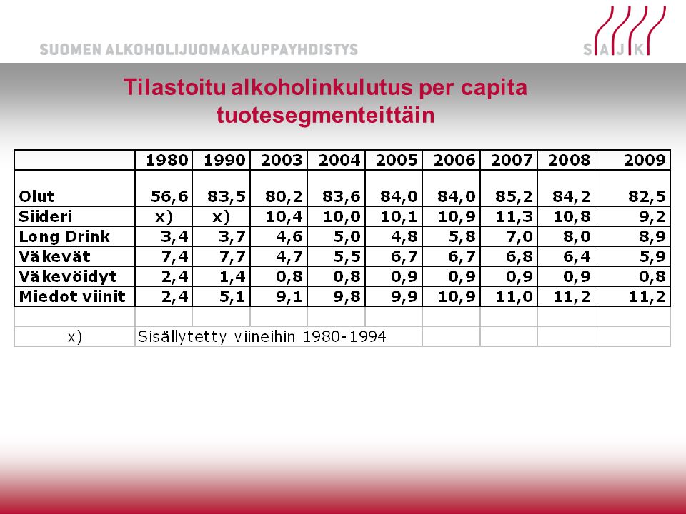 Tilastoitu alkoholinkulutus per capita tuotesegmenteittäin