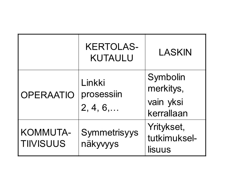KERTOLAS- KUTAULU LASKIN OPERAATIO Linkki prosessiin 2, 4, 6,… Symbolin merkitys, vain yksi kerrallaan KOMMUTA- TIIVISUUS Symmetrisyys näkyvyys Yritykset, tutkimuksel- lisuus