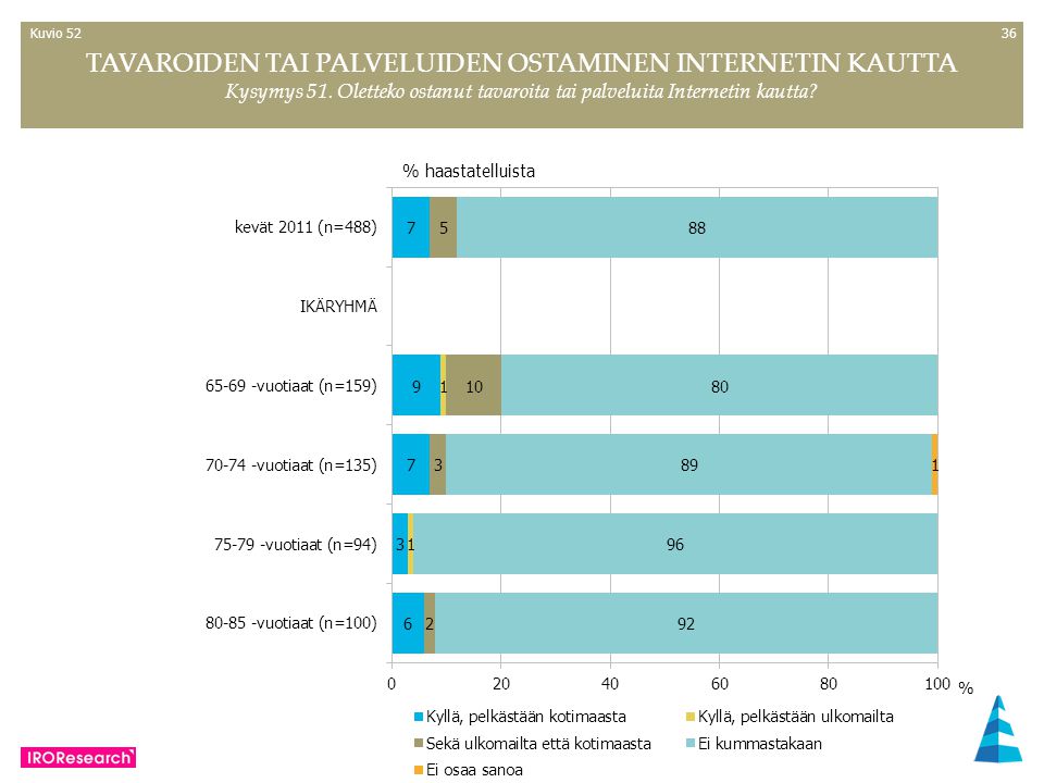 36 % haastatelluista TAVAROIDEN TAI PALVELUIDEN OSTAMINEN INTERNETIN KAUTTA Kysymys 51.