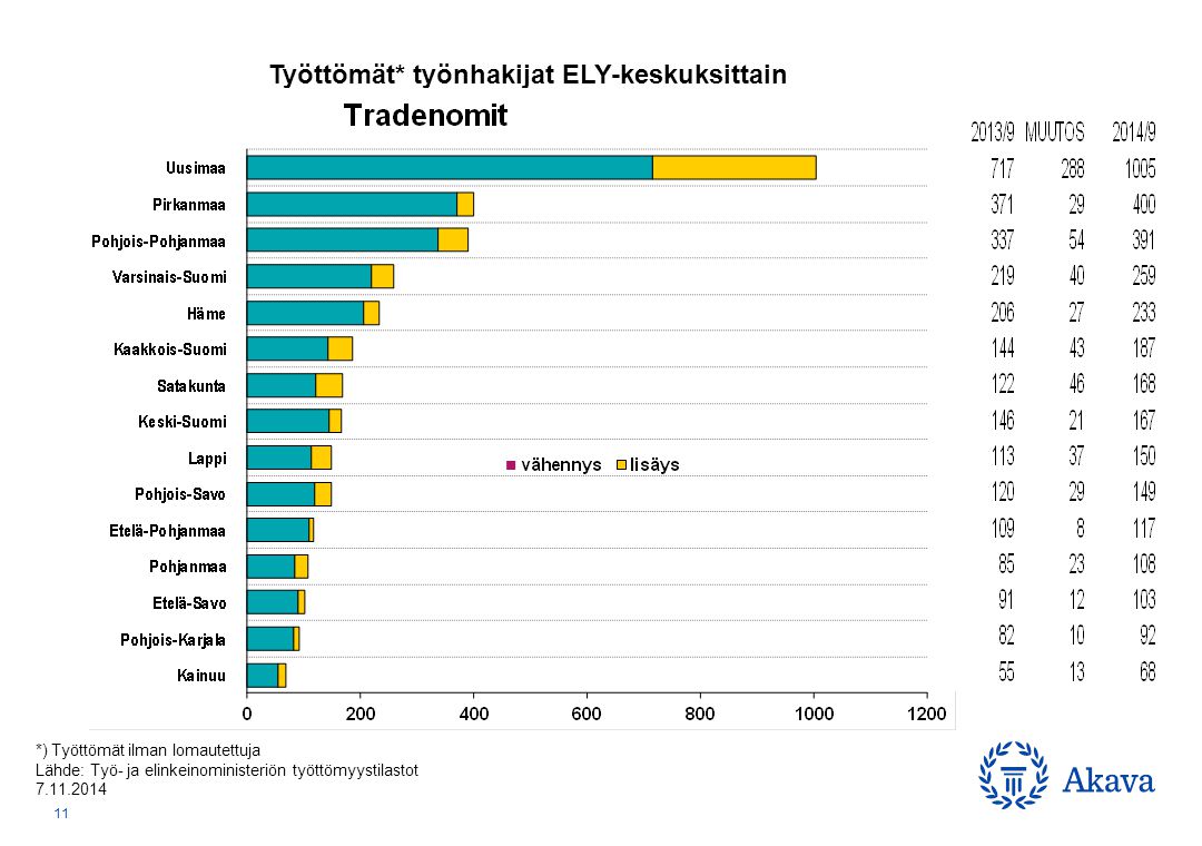 Työttömät* työnhakijat ELY-keskuksittain *) Työttömät ilman lomautettuja Lähde: Työ- ja elinkeinoministeriön työttömyystilastot