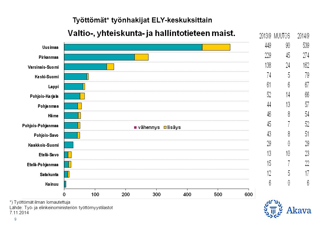 Työttömät* työnhakijat ELY-keskuksittain *) Työttömät ilman lomautettuja Lähde: Työ- ja elinkeinoministeriön työttömyystilastot
