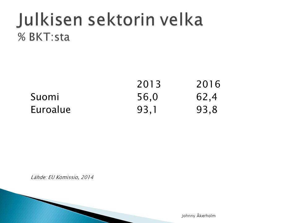 Suomi56,062,4 Euroalue93,193,8 Lähde: EU Komissio, 2014 Johnny Åkerholm