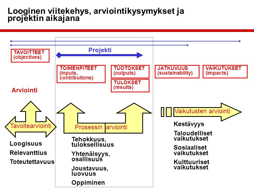 Arviointitutkimus Ja Paikallinen Kehitys Jukka Oksa Joensuun Yliopisto ...