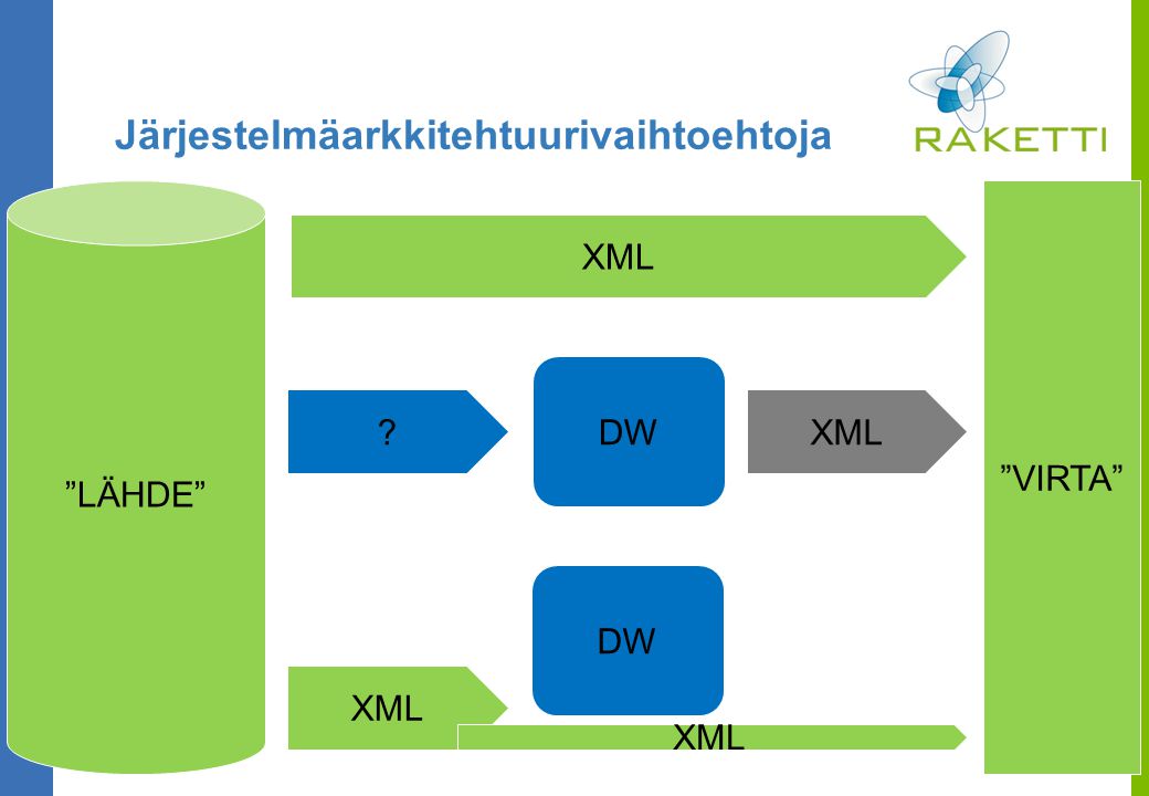 LÄHDE VIRTA XML DW XML Järjestelmäarkkitehtuurivaihtoehtoja