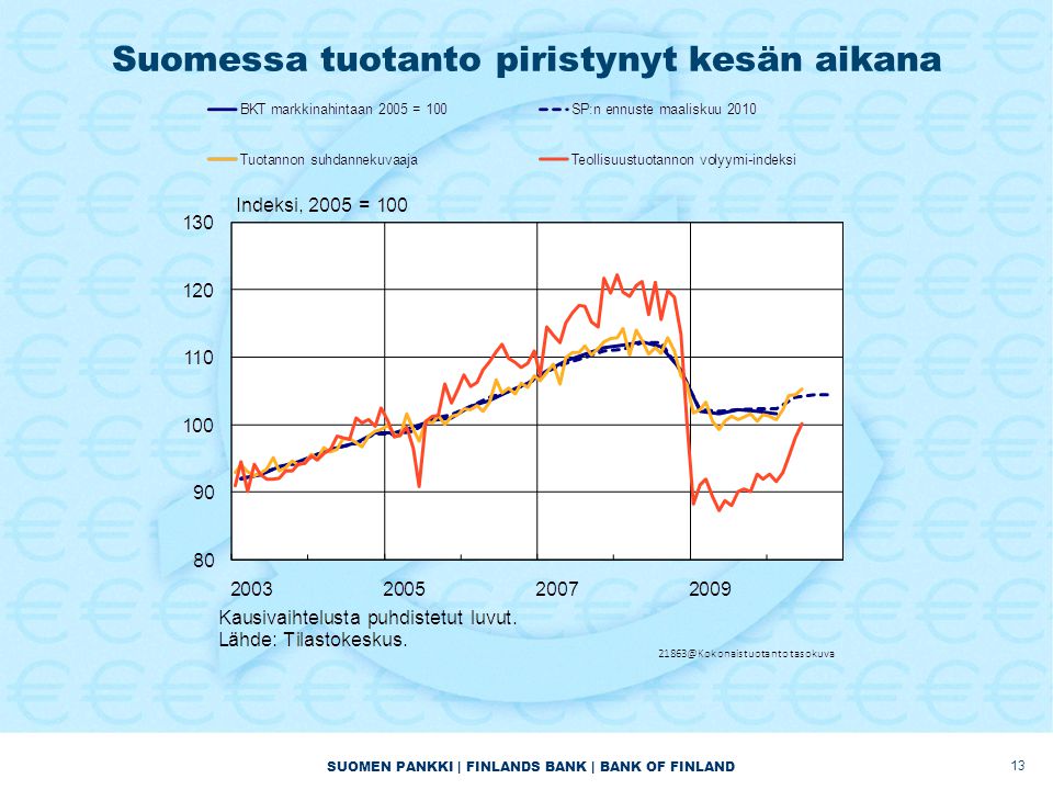 SUOMEN PANKKI | FINLANDS BANK | BANK OF FINLAND Suomessa tuotanto piristynyt kesän aikana 13