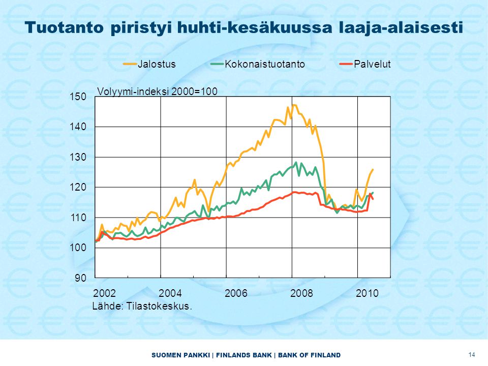 SUOMEN PANKKI | FINLANDS BANK | BANK OF FINLAND Tuotanto piristyi huhti-kesäkuussa laaja-alaisesti 14