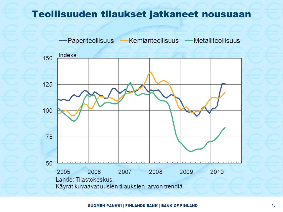 SUOMEN PANKKI | FINLANDS BANK | BANK OF FINLAND Teollisuuden tilaukset jatkaneet nousuaan 16