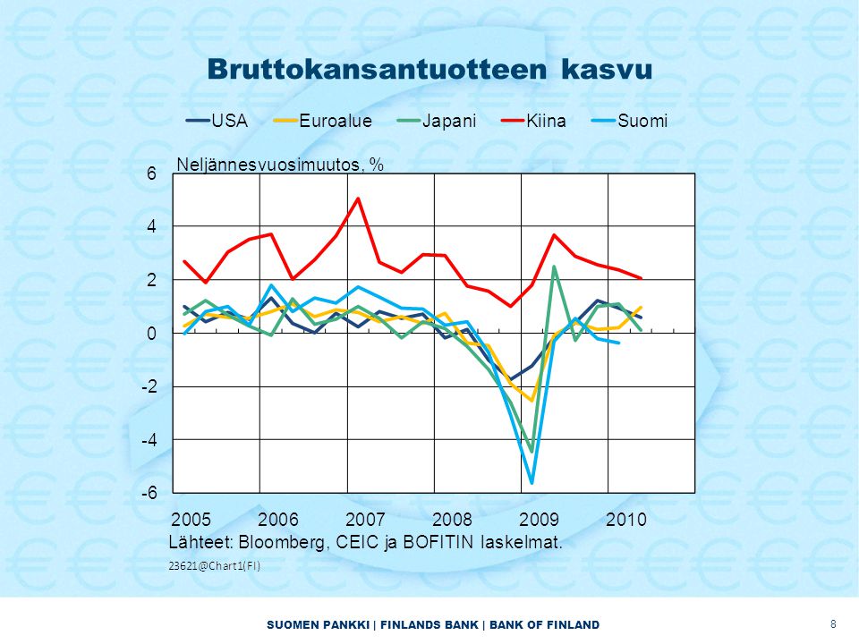 SUOMEN PANKKI | FINLANDS BANK | BANK OF FINLAND Bruttokansantuotteen kasvu 8