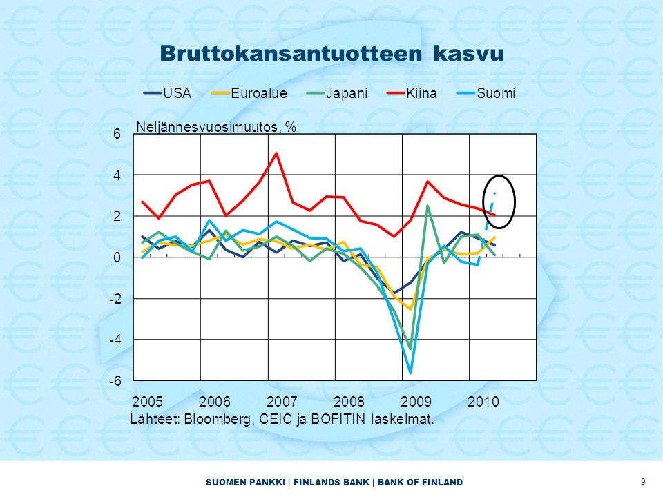 SUOMEN PANKKI | FINLANDS BANK | BANK OF FINLAND Bruttokansantuotteen kasvu 9