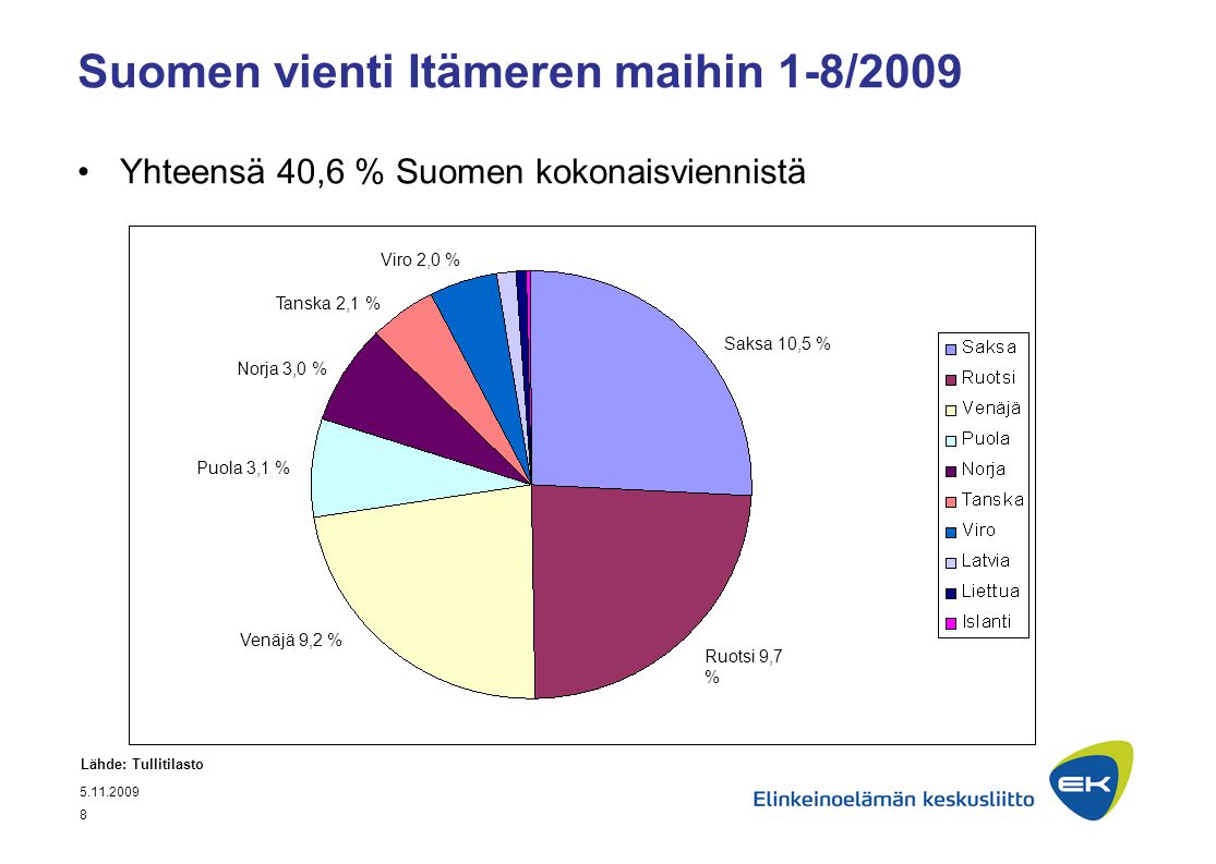 Suomen vienti Itämeren maihin 1-8/2009 Yhteensä 40,6 % Suomen kokonaisviennistä Lähde: Tullitilasto Saksa 10,5 % Ruotsi 9,7 % Venäjä 9,2 % Puola 3,1 % Norja 3,0 % Tanska 2,1 % Viro 2,0 %