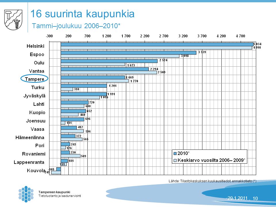 Tampereen kaupunki Tietotuotanto ja laadunarviointi | suurinta kaupunkia Tammi–joulukuu 2006–2010* Lähde: Tilastokeskuksen kuukausitiedot, ennakkotieto (*)