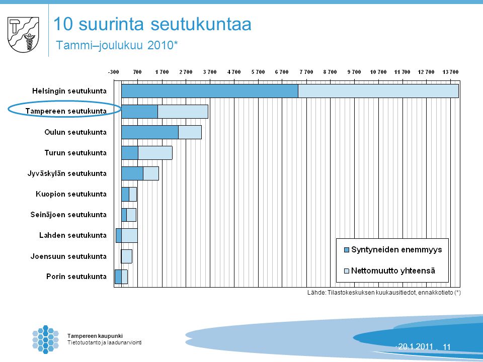 Tampereen kaupunki Tietotuotanto ja laadunarviointi | suurinta seutukuntaa Tammi–joulukuu 2010* Lähde: Tilastokeskuksen kuukausitiedot, ennakkotieto (*)