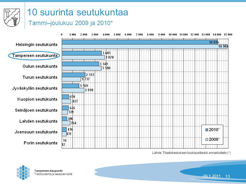 Tampereen kaupunki Tietotuotanto ja laadunarviointi | suurinta seutukuntaa Tammi–joulukuu 2009 ja 2010* Lähde: Tilastokeskuksen kuukausitiedot, ennakkotieto (*)