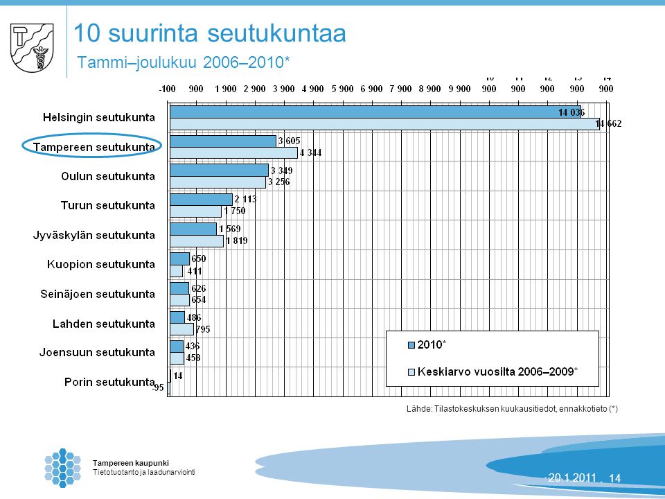 Tampereen kaupunki Tietotuotanto ja laadunarviointi | suurinta seutukuntaa Tammi–joulukuu 2006–2010* Lähde: Tilastokeskuksen kuukausitiedot, ennakkotieto (*)