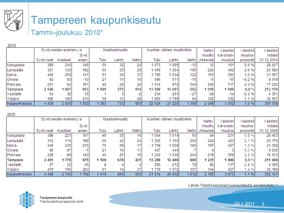 Tampereen kaupunki Tietotuotanto ja laadunarviointi | Tampereen kaupunkiseutu Tammi–joulukuu 2010* Lähde: Tilastokeskuksen kuukausitiedot, ennakkotieto (*) 2010