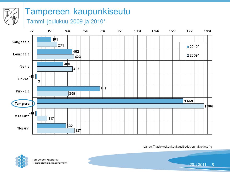 Tampereen kaupunki Tietotuotanto ja laadunarviointi | Tampereen kaupunkiseutu Tammi–joulukuu 2009 ja 2010* Lähde: Tilastokeskus kuukausitiedot, ennakkotieto (*)