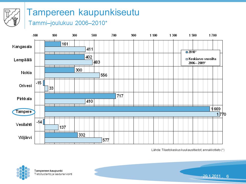 Tampereen kaupunki Tietotuotanto ja laadunarviointi | Tampereen kaupunkiseutu Tammi–joulukuu 2006–2010* Lähde: Tilastokeskus kuukausitiedot, ennakkotieto (*)