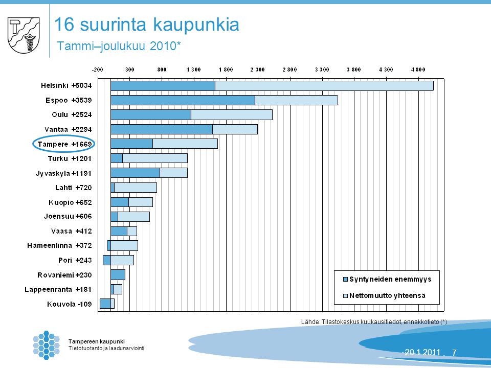Tampereen kaupunki Tietotuotanto ja laadunarviointi | suurinta kaupunkia Tammi–joulukuu 2010* Lähde: Tilastokeskus kuukausitiedot, ennakkotieto (*)