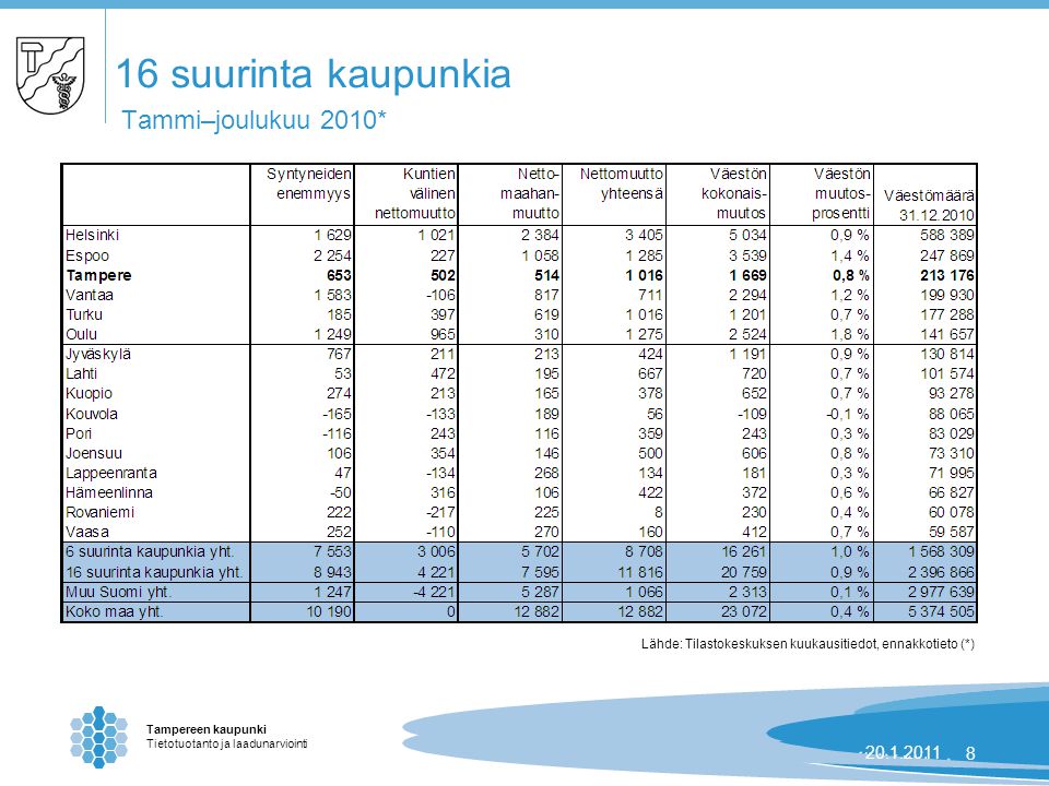 Tampereen kaupunki Tietotuotanto ja laadunarviointi | suurinta kaupunkia Tammi–joulukuu 2010* Lähde: Tilastokeskuksen kuukausitiedot, ennakkotieto (*)