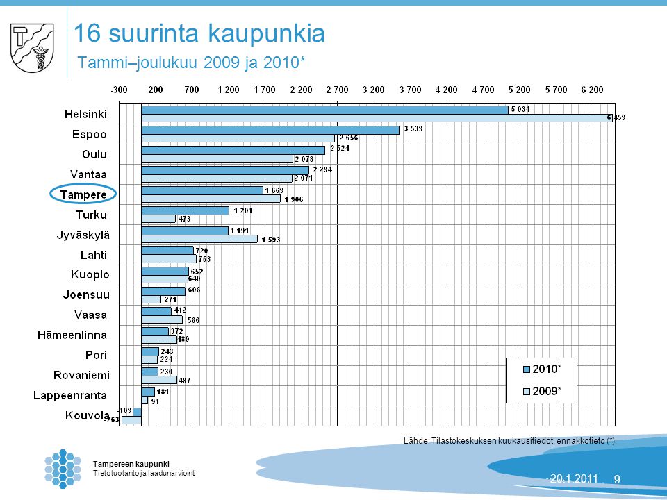 Tampereen kaupunki Tietotuotanto ja laadunarviointi | suurinta kaupunkia Tammi–joulukuu 2009 ja 2010* Lähde: Tilastokeskuksen kuukausitiedot, ennakkotieto (*)