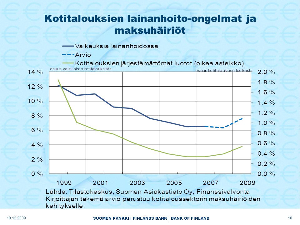 SUOMEN PANKKI | FINLANDS BANK | BANK OF FINLAND Kotitalouksien lainanhoito-ongelmat ja maksuhäiriöt