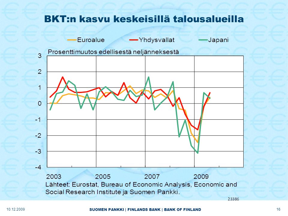 SUOMEN PANKKI | FINLANDS BANK | BANK OF FINLAND 16 BKT:n kasvu keskeisillä talousalueilla