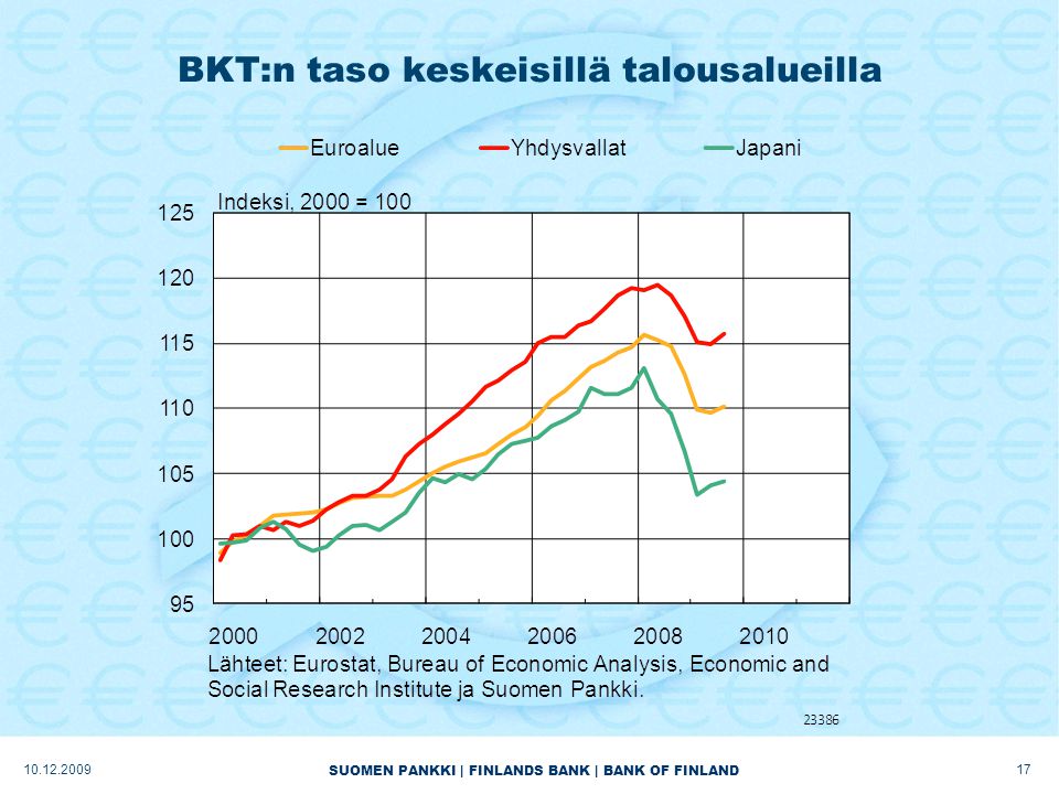 SUOMEN PANKKI | FINLANDS BANK | BANK OF FINLAND 17 BKT:n taso keskeisillä talousalueilla