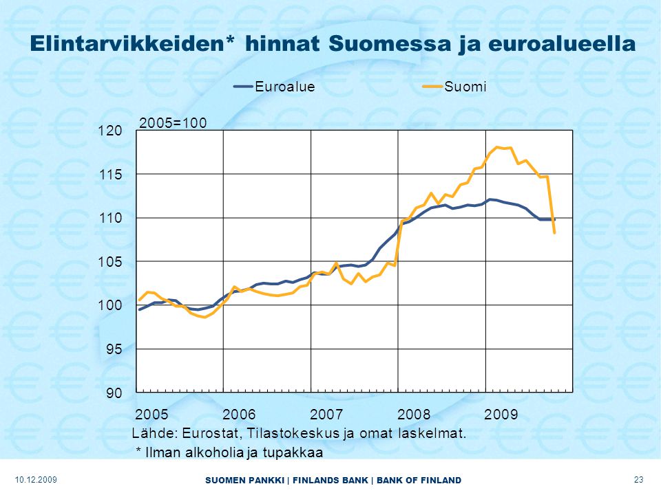 SUOMEN PANKKI | FINLANDS BANK | BANK OF FINLAND Elintarvikkeiden* hinnat Suomessa ja euroalueella * Ilman alkoholia ja tupakkaa
