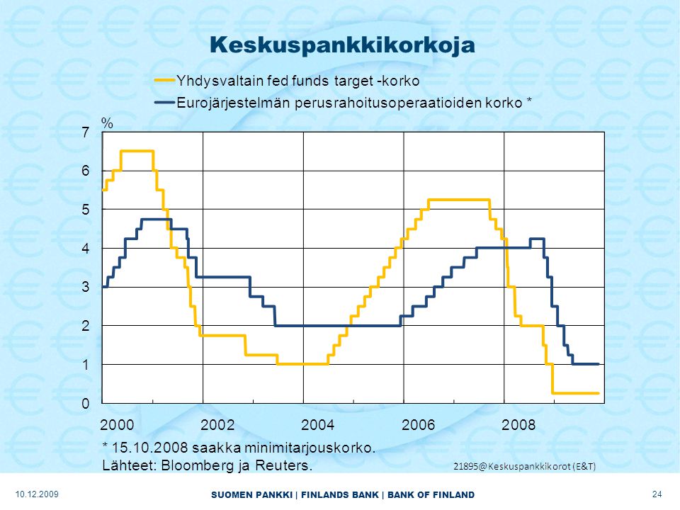 SUOMEN PANKKI | FINLANDS BANK | BANK OF FINLAND Keskuspankkikorkoja