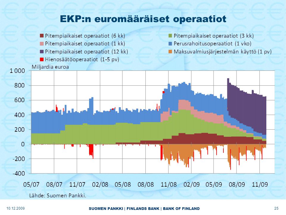 SUOMEN PANKKI | FINLANDS BANK | BANK OF FINLAND EKP:n euromääräiset operaatiot