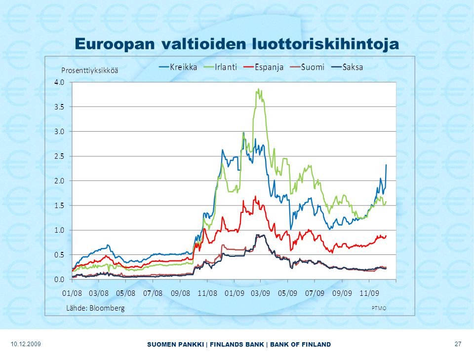SUOMEN PANKKI | FINLANDS BANK | BANK OF FINLAND Euroopan valtioiden luottoriskihintoja