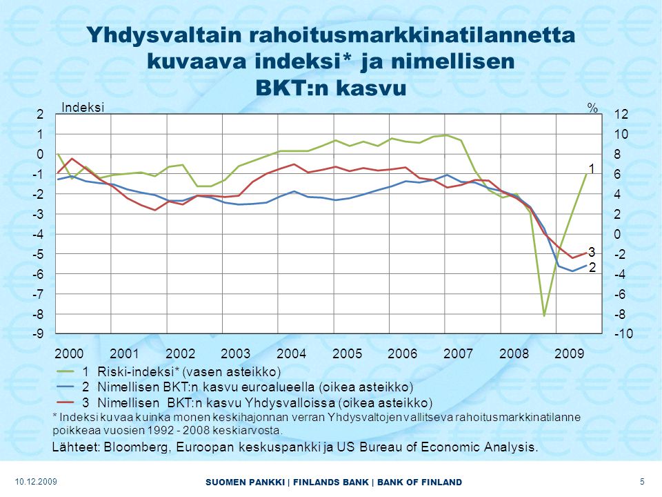 SUOMEN PANKKI | FINLANDS BANK | BANK OF FINLAND Yhdysvaltain rahoitusmarkkinatilannetta kuvaava indeksi* ja nimellisen BKT:n kasvu