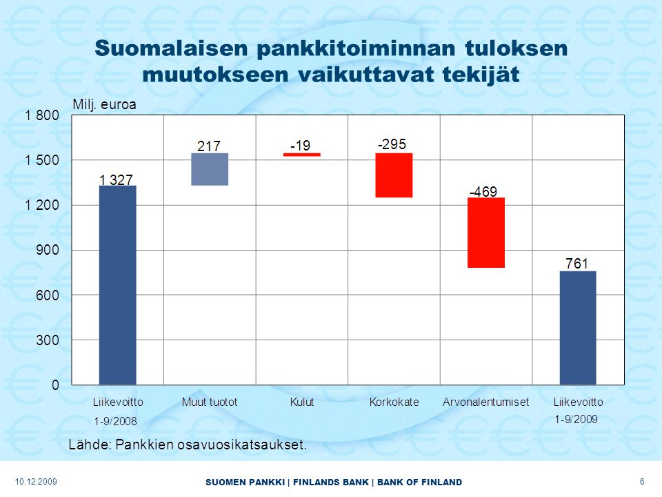 SUOMEN PANKKI | FINLANDS BANK | BANK OF FINLAND Suomalaisen pankkitoiminnan tuloksen muutokseen vaikuttavat tekijät
