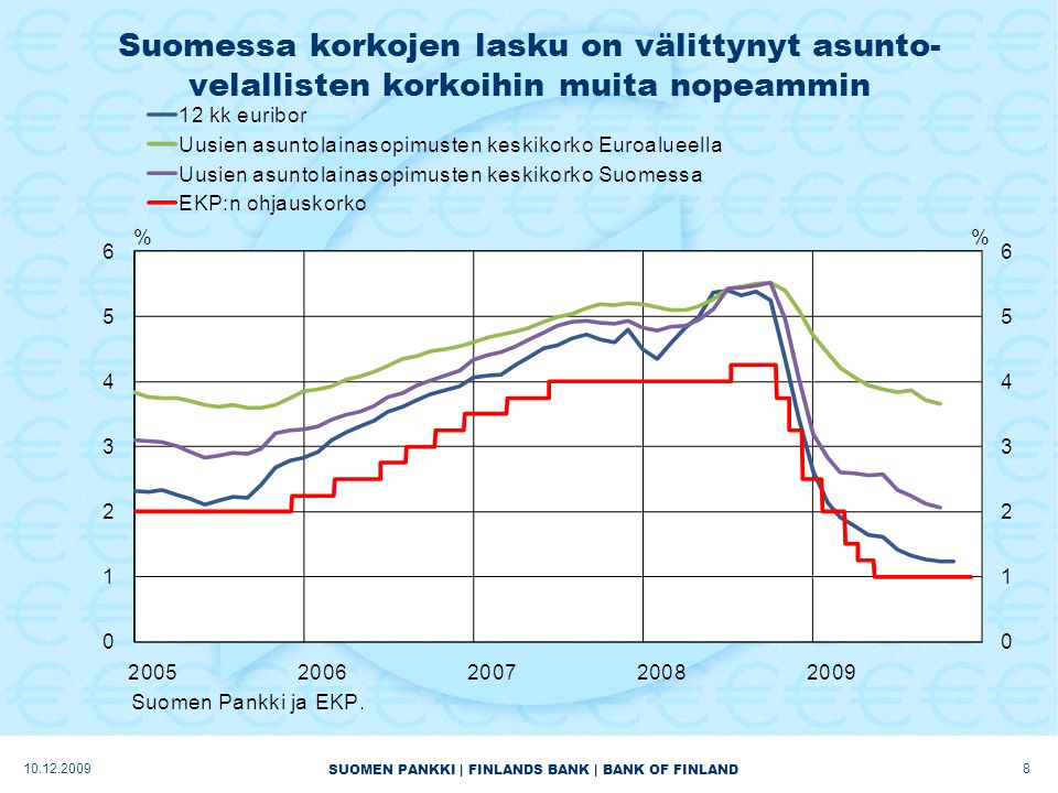 SUOMEN PANKKI | FINLANDS BANK | BANK OF FINLAND Suomessa korkojen lasku on välittynyt asunto- velallisten korkoihin muita nopeammin