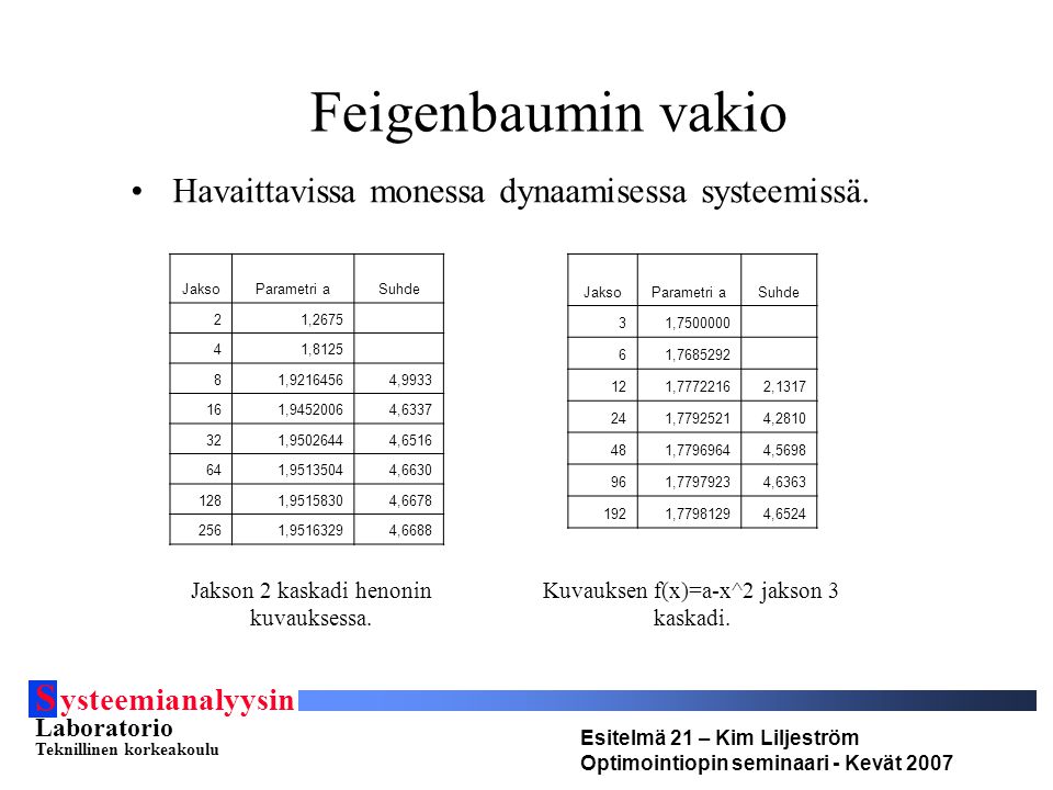 S ysteemianalyysin Laboratorio Teknillinen korkeakoulu Esitelmä 21 – Kim Liljeström Optimointiopin seminaari - Kevät 2007 Feigenbaumin vakio JaksoParametri aSuhde 31, , , , , , , , , , , ,6524 JaksoParametri aSuhde 21, , , , , , , , , , , , , ,6688 Havaittavissa monessa dynaamisessa systeemissä.