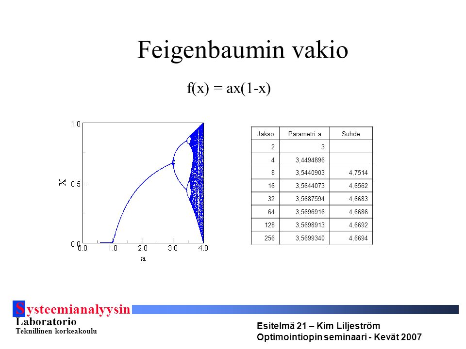 S ysteemianalyysin Laboratorio Teknillinen korkeakoulu Esitelmä 21 – Kim Liljeström Optimointiopin seminaari - Kevät 2007 Feigenbaumin vakio JaksoParametri aSuhde 23 43, , , , , , , , , , , , ,6694 f(x) = ax(1-x)