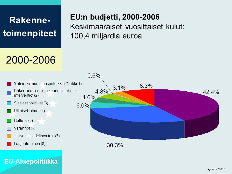 EU-Aluepolitiikka Rakenne- toimenpiteet Agenda EU:n budjetti, Keskimääräiset vuosittaiset kulut: 100,4 miljardia euroa Yhteinen maatalouspolitiikka (Otsikko1) Rakennerahasto- ja koheesiorahasto- interventiot (2) Sisäiset politiikat (3) Ulkoiset toimet (4) Hallinto (5) Varannot (6) 42.4% 30.3% 6.0% 4.6% 4.8% 0.6% Liittymistä edeltävä tuki (7) Laajentuminen (8) 3.1% 8.3%