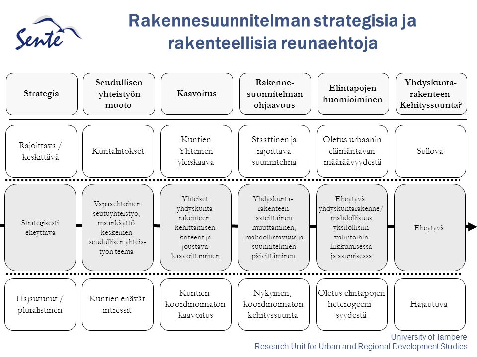 University of Tampere Research Unit for Urban and Regional Development Studies Rakennesuunnitelman strategisia ja rakenteellisia reunaehtoja Strategia Seudullisen yhteistyön muoto Kaavoitus Rakenne- suunnitelman ohjaavuus Elintapojen huomioiminen Yhdyskunta- rakenteen Kehityssuunta.