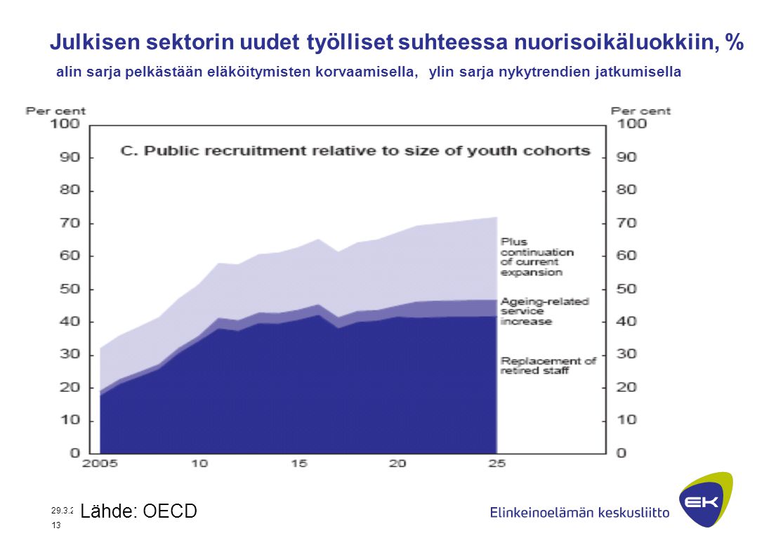 EK 13 Julkisen sektorin uudet työlliset suhteessa nuorisoikäluokkiin, % alin sarja pelkästään eläköitymisten korvaamisella, ylin sarja nykytrendien jatkumisella Lähde: OECD