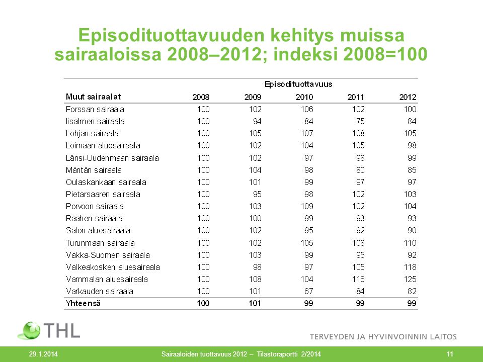 Episodituottavuuden kehitys muissa sairaaloissa 2008–2012; indeksi 2008= Sairaaloiden tuottavuus 2012 – Tilastoraportti 2/201411